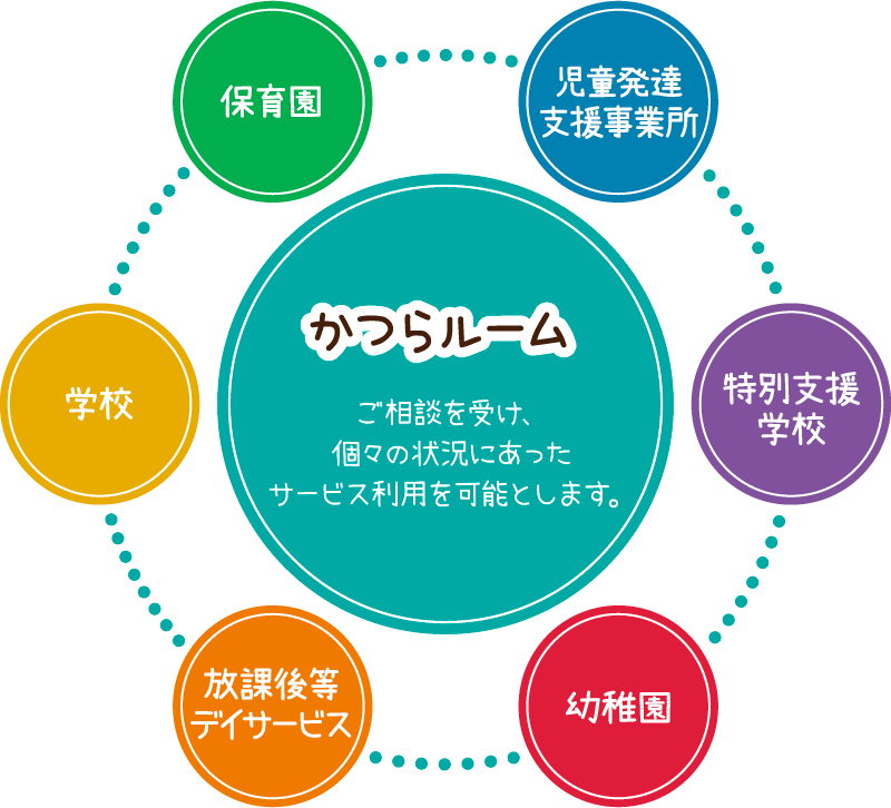 かつらルーム ご相談を受け、個々の状況にあったサービス利用を可能とします。 保育園 児童発達支援事業所 特別支援学校 幼稚園 放課後等デイサービス 学校